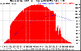 Solar PV/Inverter Performance East Array Actual & Running Average Power Output