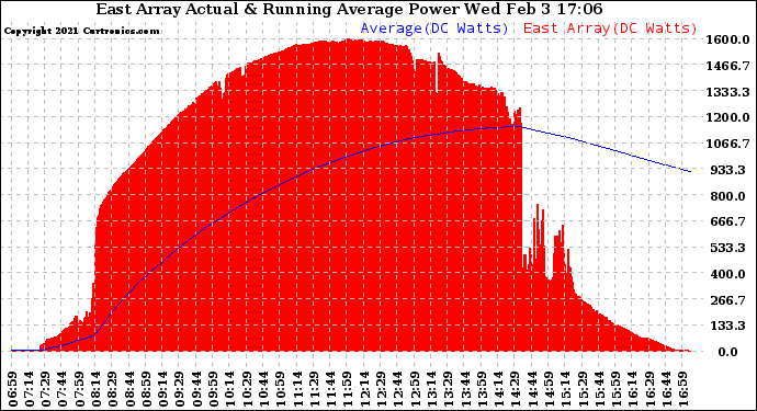 Solar PV/Inverter Performance East Array Actual & Running Average Power Output