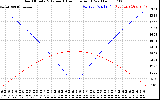 Solar PV/Inverter Performance Sun Altitude Angle & Azimuth Angle