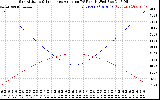Solar PV/Inverter Performance Sun Altitude Angle & Sun Incidence Angle on PV Panels