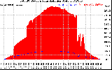 Solar PV/Inverter Performance Total PV Panel Power Output & Solar Radiation