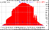 Solar PV/Inverter Performance Total PV Panel Power Output & Effective Solar Radiation
