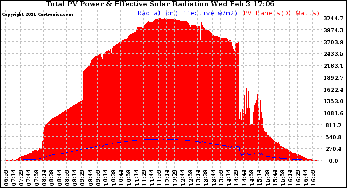 Solar PV/Inverter Performance Total PV Panel Power Output & Effective Solar Radiation