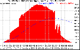 Solar PV/Inverter Performance Total PV Panel & Running Average Power Output
