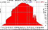 Solar PV/Inverter Performance Total PV Panel Power Output
