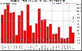 Solar PV/Inverter Performance Weekly Solar Energy Production