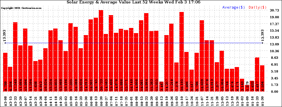 Solar PV/Inverter Performance Weekly Solar Energy Production Value Last 52 Weeks