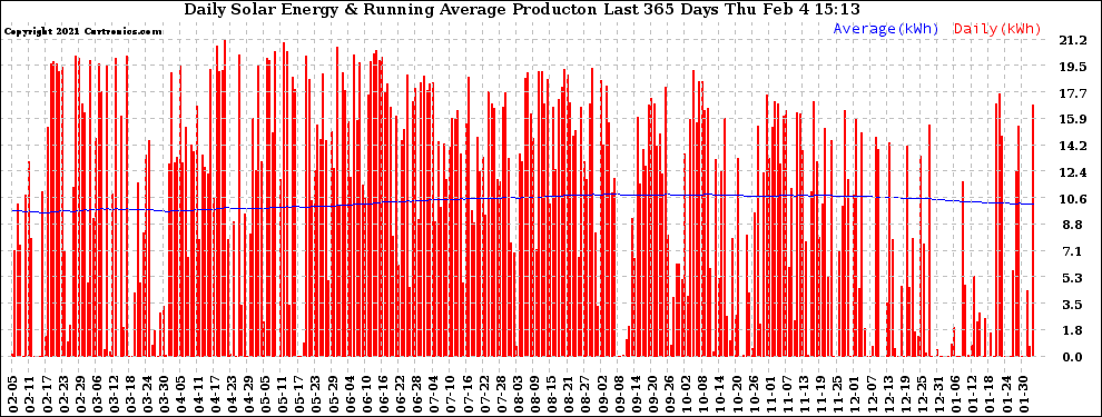 Solar PV/Inverter Performance Daily Solar Energy Production Running Average Last 365 Days