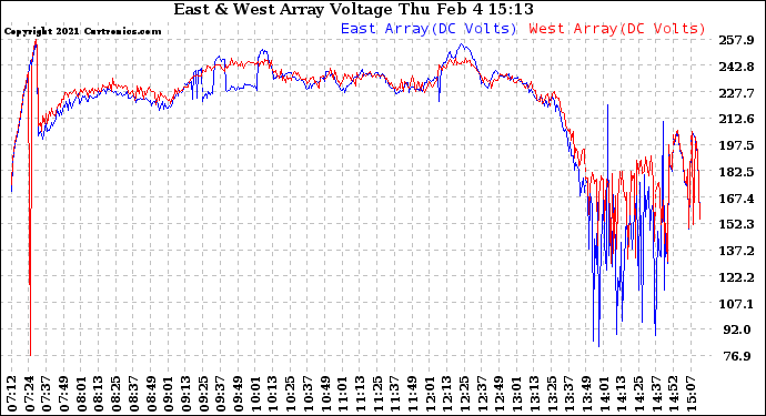 Solar PV/Inverter Performance Photovoltaic Panel Voltage Output