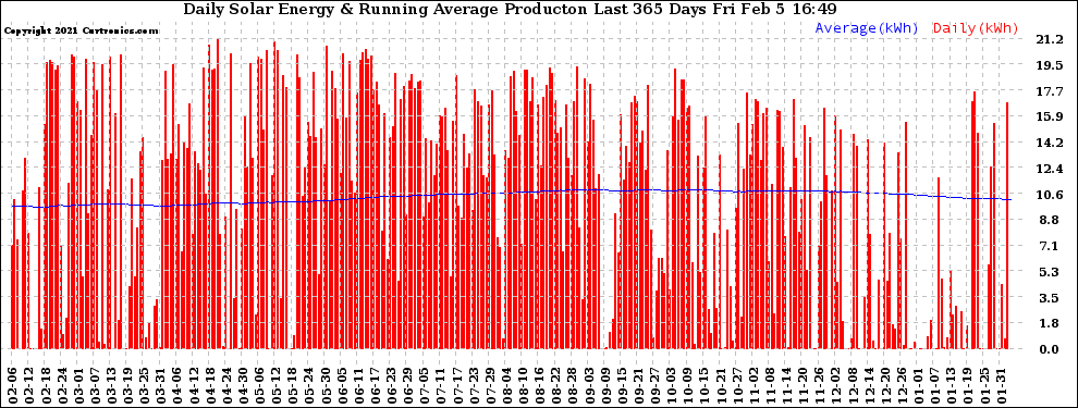 Solar PV/Inverter Performance Daily Solar Energy Production Running Average Last 365 Days