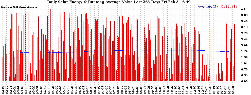 Solar PV/Inverter Performance Daily Solar Energy Production Value Running Average Last 365 Days