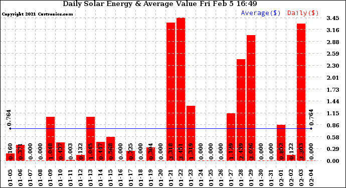 Solar PV/Inverter Performance Daily Solar Energy Production Value