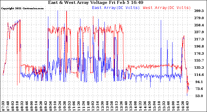 Solar PV/Inverter Performance Photovoltaic Panel Voltage Output