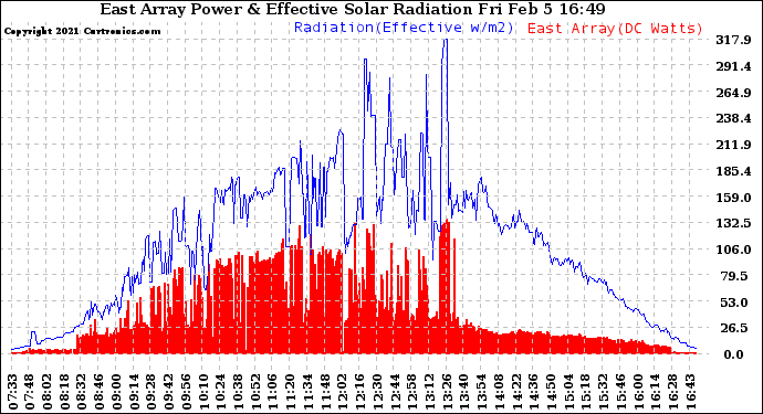 Solar PV/Inverter Performance East Array Power Output & Effective Solar Radiation