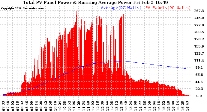 Solar PV/Inverter Performance Total PV Panel & Running Average Power Output