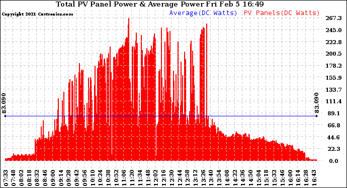 Solar PV/Inverter Performance Total PV Panel Power Output