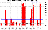 Solar PV/Inverter Performance Daily Solar Energy Production