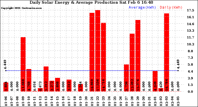 Solar PV/Inverter Performance Daily Solar Energy Production