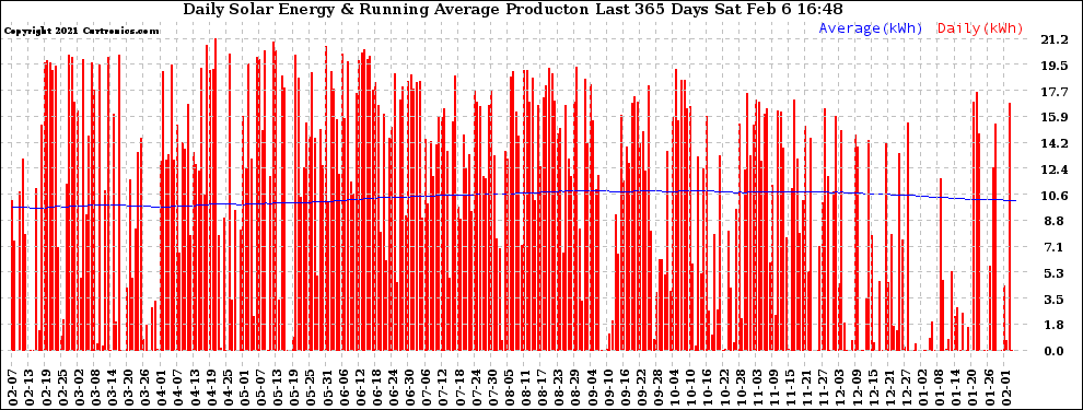 Solar PV/Inverter Performance Daily Solar Energy Production Running Average Last 365 Days