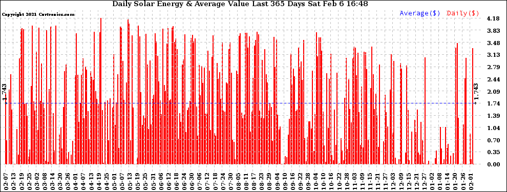 Solar PV/Inverter Performance Daily Solar Energy Production Value Last 365 Days