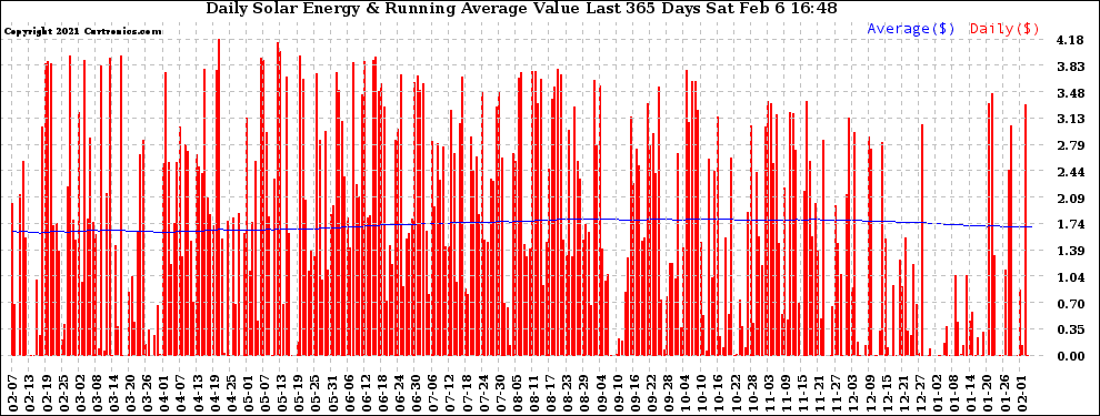 Solar PV/Inverter Performance Daily Solar Energy Production Value Running Average Last 365 Days