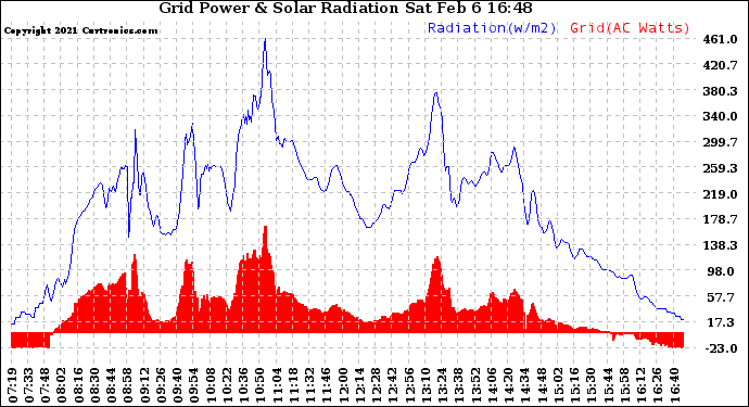 Solar PV/Inverter Performance Grid Power & Solar Radiation