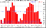 Solar PV/Inverter Performance Monthly Solar Energy Production Value Running Average