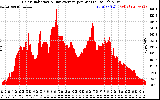 Solar PV/Inverter Performance Solar Radiation & Day Average per Minute