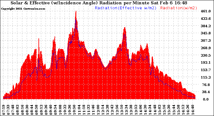 Solar PV/Inverter Performance Solar Radiation & Effective Solar Radiation per Minute