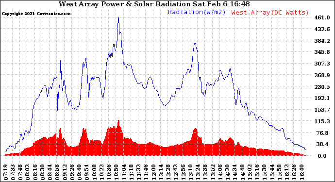 Solar PV/Inverter Performance West Array Power Output & Solar Radiation