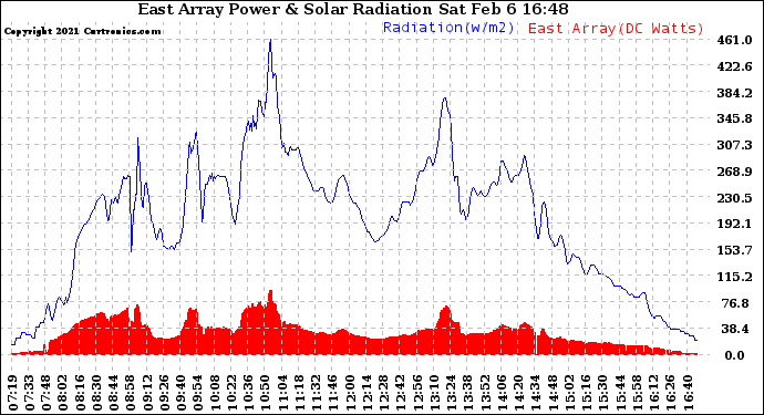 Solar PV/Inverter Performance East Array Power Output & Solar Radiation