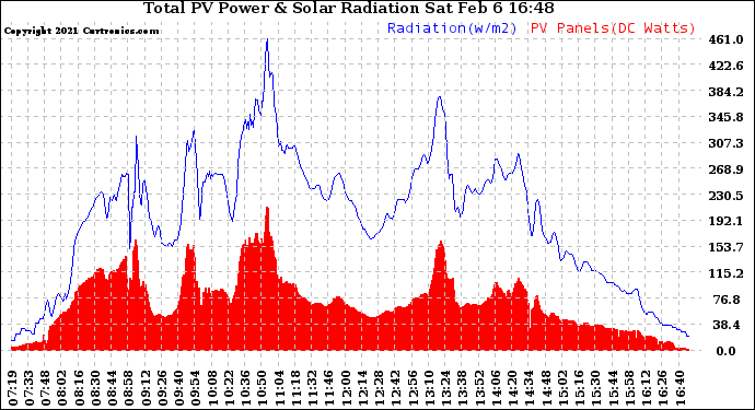 Solar PV/Inverter Performance Total PV Panel Power Output & Solar Radiation
