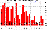 Solar PV/Inverter Performance Weekly Solar Energy Production