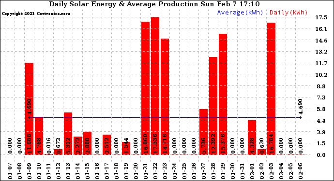 Solar PV/Inverter Performance Daily Solar Energy Production