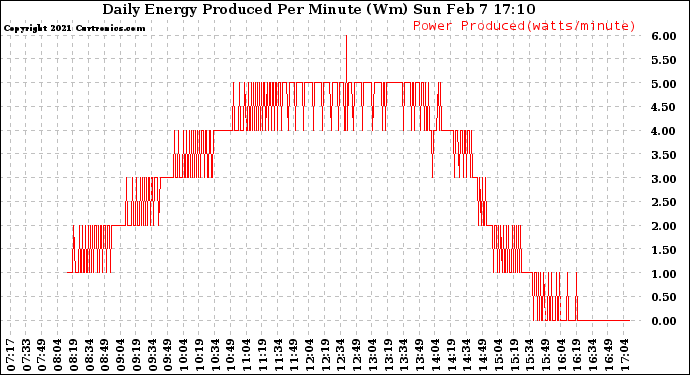 Solar PV/Inverter Performance Daily Energy Production Per Minute