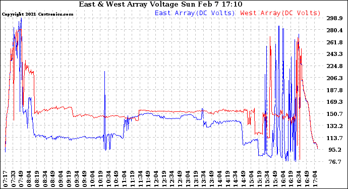 Solar PV/Inverter Performance Photovoltaic Panel Voltage Output