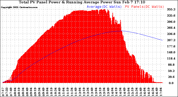 Solar PV/Inverter Performance Total PV Panel & Running Average Power Output