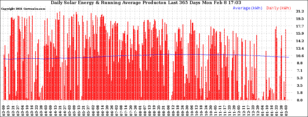 Solar PV/Inverter Performance Daily Solar Energy Production Running Average Last 365 Days