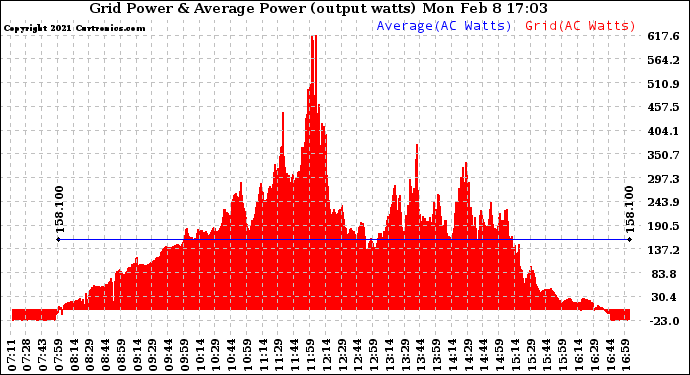 Solar PV/Inverter Performance Inverter Power Output