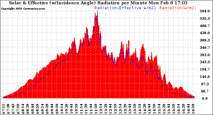Solar PV/Inverter Performance Solar Radiation & Effective Solar Radiation per Minute