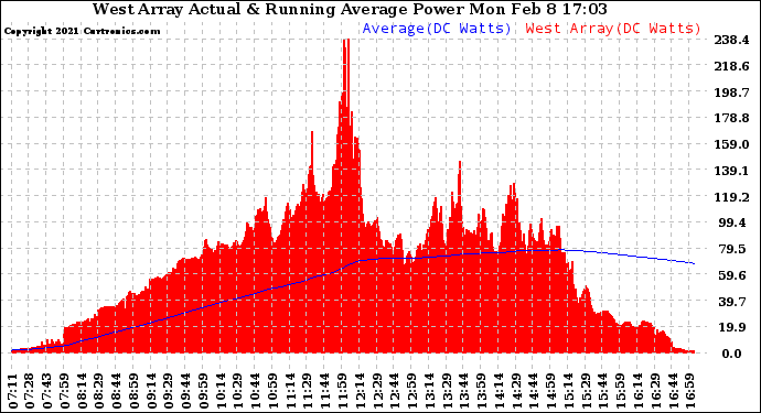 Solar PV/Inverter Performance West Array Actual & Running Average Power Output