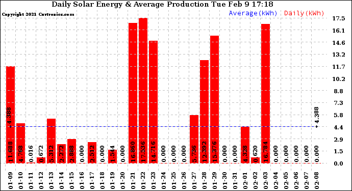 Solar PV/Inverter Performance Daily Solar Energy Production
