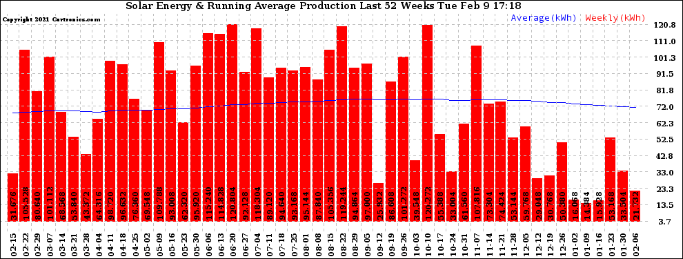 Solar PV/Inverter Performance Weekly Solar Energy Production Running Average Last 52 Weeks
