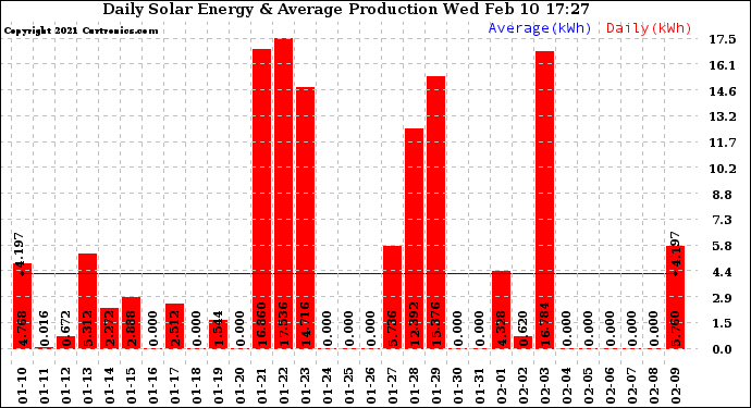 Solar PV/Inverter Performance Daily Solar Energy Production