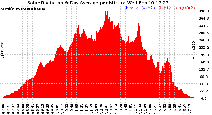 Solar PV/Inverter Performance Solar Radiation & Day Average per Minute