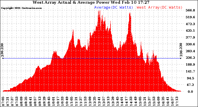 Solar PV/Inverter Performance West Array Actual & Average Power Output