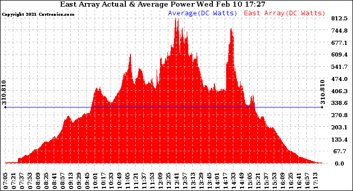 Solar PV/Inverter Performance East Array Actual & Average Power Output