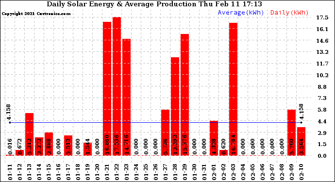 Solar PV/Inverter Performance Daily Solar Energy Production