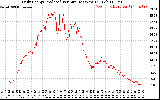 Solar PV/Inverter Performance Daily Energy Production Per Minute