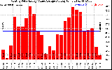 Solar PV/Inverter Performance Monthly Solar Energy Value Average Per Day ($)